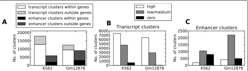 Figure 8 Transcript and enhancer clusters mapping within and outside annotated genes and correlation with actual transcriptsNumber of transcript and enhancer clusters mapping within and outside annotated genes and promoters in both cell lines.