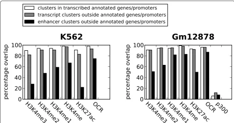 Figure 9 Transcript and enhancer clusters show different overlap with histone modifications and open chromatin (OCR)