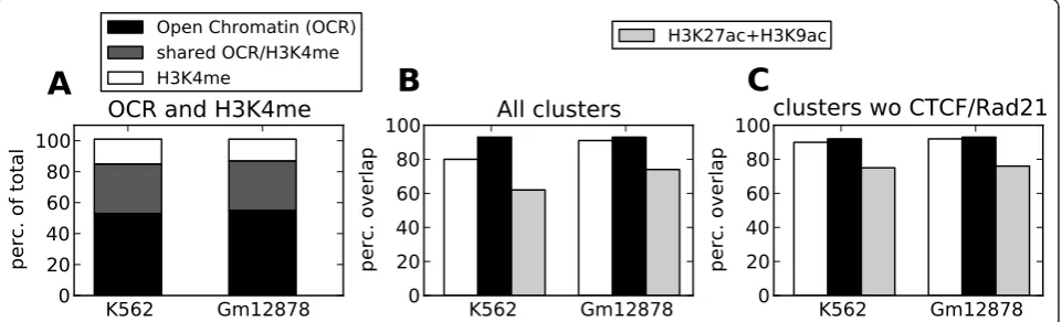 Figure 2 Methylation of lysine 4 on histone H3 (H3K4me) is a more specific marker of transcription factor clusters than is openchromatin (OCR)