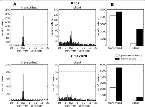 Figure 5 Transcription factor clusters are strongly enriched around transcription start sites (TSSs) in actively transcribed genesMapping of transcription factor clusters around TSSs in annotated genes and promoters for transcribed and silent genes in K562