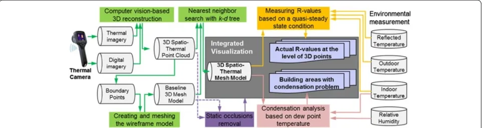 Figure 1 An overview of the data and process in the proposed 3D visualization method for building condition assessment usinginfrared thermography.
