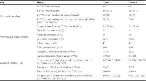Table 2 Experimental results of 3D thermal modeling and environmental measurements