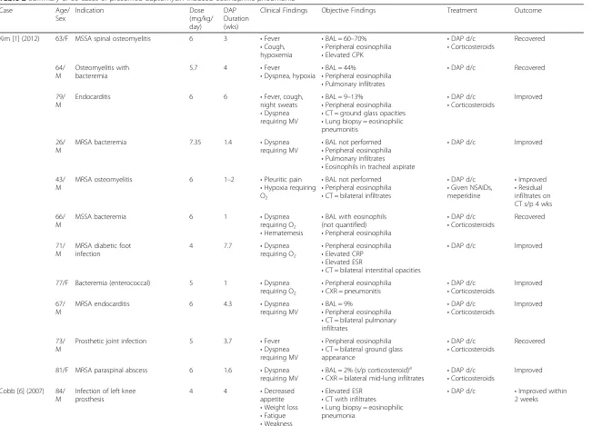 Table 2 Summary of 35 cases of presumed daptomycin-induced eosinophilic pneumonia