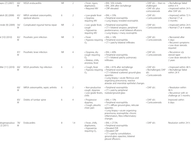 Table 2 Summary of 35 cases of presumed daptomycin-induced eosinophilic pneumonia (Continued)