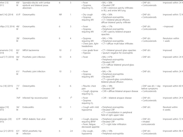 Table 2 Summary of 35 cases of presumed daptomycin-induced eosinophilic pneumonia (Continued)