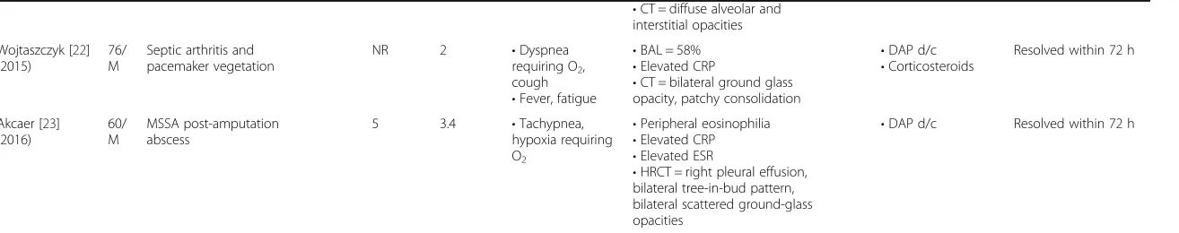 Table 2 Summary of 35 cases of presumed daptomycin-induced eosinophilic pneumonia (Continued)