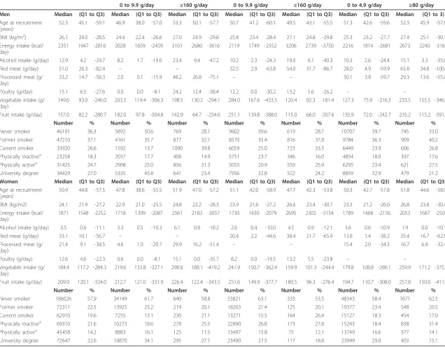Table 1 Baseline information by categories of red and processed meat and poultry consumption and sex in the EPIC cohort.