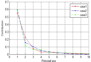 Figure 3: Variance Contribution Of Each Principal Axe 