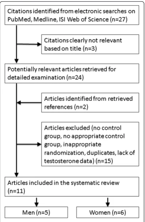 Figure 1 Selection process for the placebo-controlledrandomized trials of the effects of statins on testosterone.