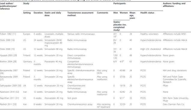 Table 1 Characteristics of placebo-controlled randomized trials giving the effects of statins on testosterone
