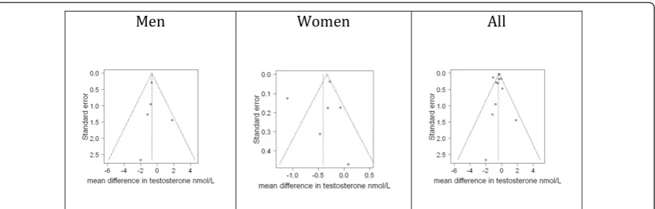 Figure 2 Funnel plots of placebo-controlled randomized trials examining the effects of statins on testosterone by sex and for menand women together.