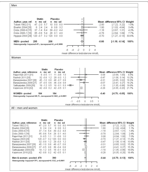 Figure 3 Forest plots of placebo-controlled randomized trials examining the pooled effects of statins on testosterone for men (toptrials, whereas the reported SD multiplied by the square root of the sample size was similar to the SDs reported in other tria