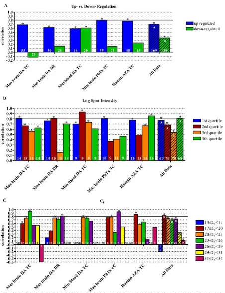 Fig. 1: Analysis of data correlation categorized by direction of regulation, spot intensity, and cycle threshold
