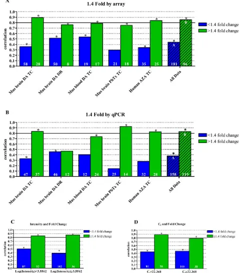 Fig. 2: Analysis of data correlation categorized by fold change. Correlation of microarray and qPCR data as it relates to (A) fold change measured by  then by (C) spot intensity and (D) Cmicroarray and (B) fold change measured by qPCR