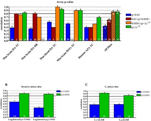 Fig. 3: Analysis of data correlation categorized by p-values from microarray analyses