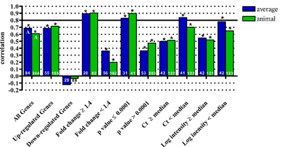 Fig. 4: Combined effects of array fold change and p-value on data correlation. Correlation of microarray and qPCR data as it relates to both array fold  change and p-value