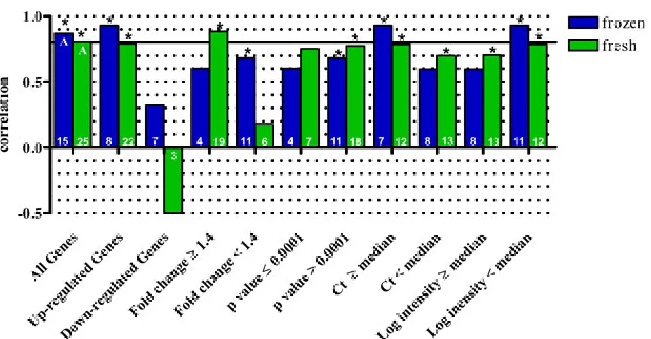 Fig. 6: Correlation of microarray and qPCR data from fresh vs. frozen tissue. Correlation of microarray and qPCR results based on data from RNA  tissue, rather than fresh, appreciably influences the observed correlations with qPCR data
