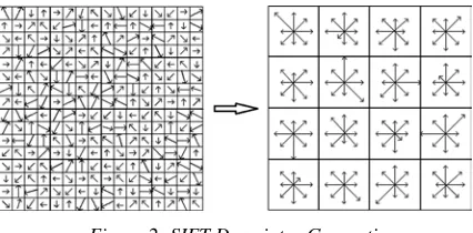 Figure 2: SIFT Descriptor Generation 