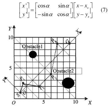 Figure 2: Coordinate Transformation Model 