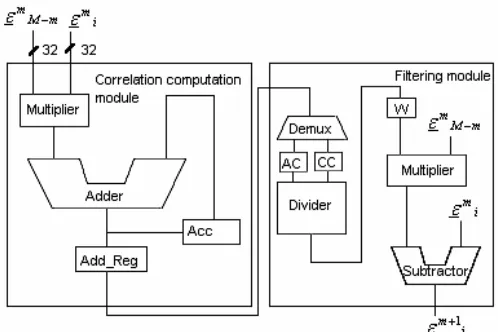 Fig. 8: Schematics of the core processing unil implemented on FPGA. 