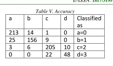 Table V. Accuracy 