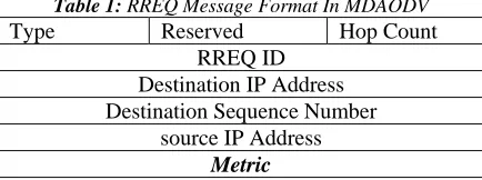 Table 1: Type  RREQ Message Format In MDAODV Reserved Hop Count 