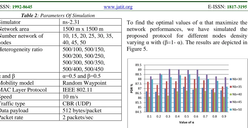 Table 2: Parameters Of Simulation Simulator ns-2.31 