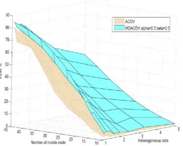 Fig.9: Packet Delivery Ratio (PDR) Comparison  