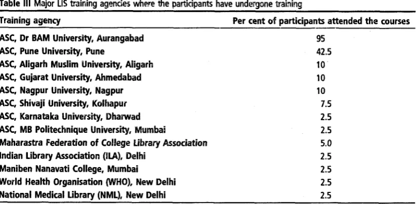 Table Ill Major LIS training agencies where the participants have undergone training 