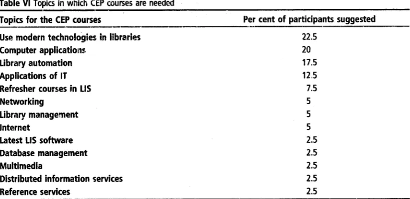 Table VI Topics in which CEP courses are needed -- 