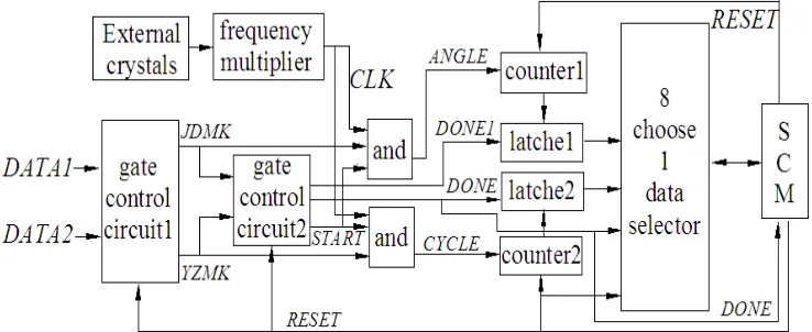 Figure 5 Digital Signal Processing Circuit 