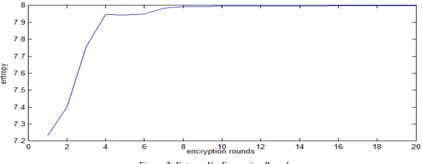 Figure 2. Entropy Vs. Encryption Rounds. 
