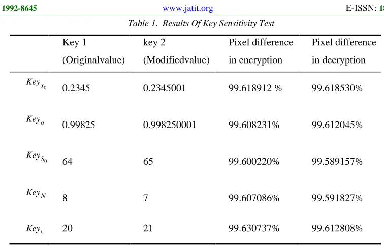 Table 1.  Results Of Key Sensitivity Test 