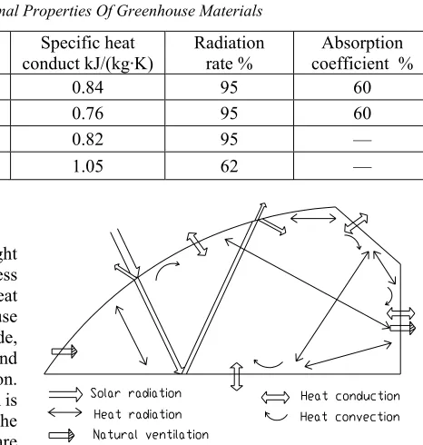 Figure 2: The Thermal Physical Model Of Sunlight Greenhouse 
