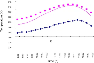 Fig. 4 is the inside temperature change of the 