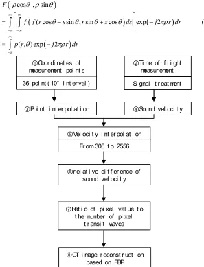 Figure 1: Flowchart For Reconstruction Image Based On FBP 
