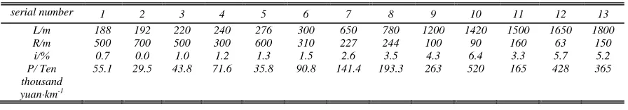 Table Ⅱ : Standard For Safety Evaluation For The Carve And Slope Sections Of The Double-Lane Highway 