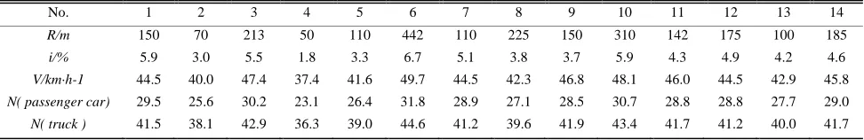 TABLE Ⅳ: The Plane Curve Radius Of The Double-Lane R、Gradient I、 Running Speed V And The Heart Rate Growth Rate Of The Passenger Car And Truck Driver N 