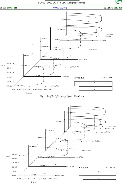 Fig.2. Profile Of Average Speed For G =-Gy 