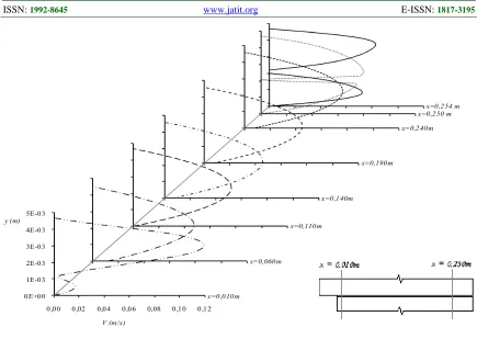 Fig. 3. Profile Of Average Speed For G = +Gy 