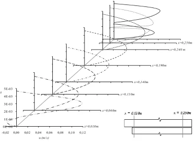 Fig.6. Profile Of The Longitudinal Component Of Velocity G = -Gy  