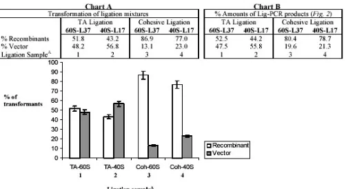 Fig. 4: Determining insert orientations using Lig-PCR method. All PCR reactions (except controls) were carried out with the insert specific primer Cohesive (EcoR I-Hind III) ligation