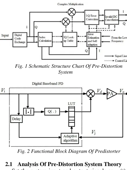 Fig. 1 Schematic Structure Chart Of Pre-Distortion System  