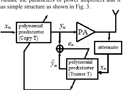Fig. 3 Structure Of Indirect Learning Pre-Distorter 