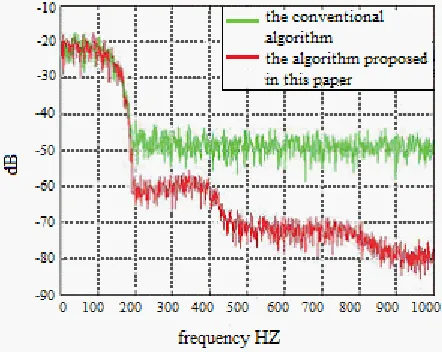 Fig. 5: The Simulation Figure Of Power Spectral Density Curve Comparison 