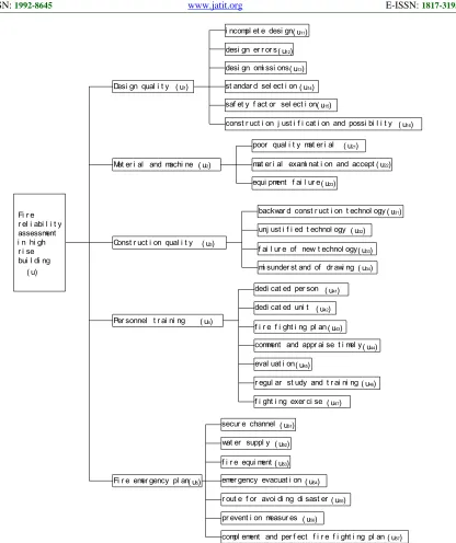 Fig 1: The Indexes System Of The Assessment 