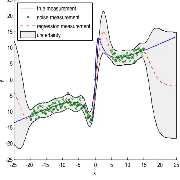 Figure 1: Gaussian Process Regression For A One-Dimensional Linear Regression Problem, 