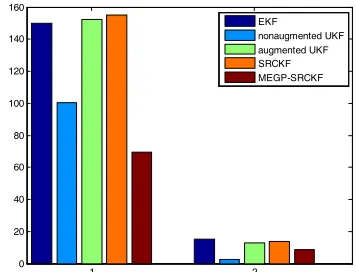 Figure 2: MSEs of different methods in 50 Monte Carlo runs 