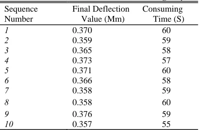 Table I: Pavement Test Results On Real Highway 