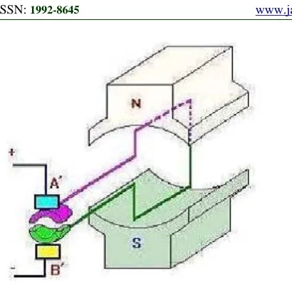 Figure 2 Dc Motor Failure Mechanism 